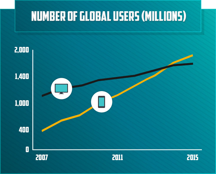 Number of Global Users Millions
