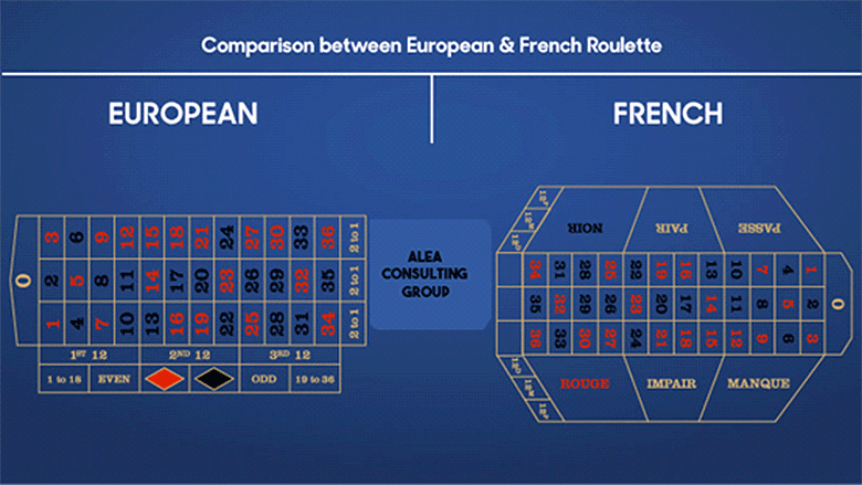 The layout of European and French roulette