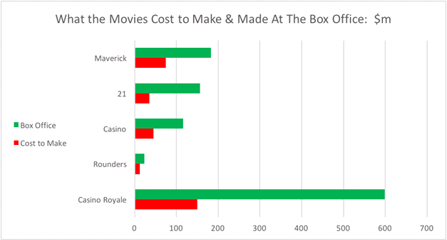 casino movie costs