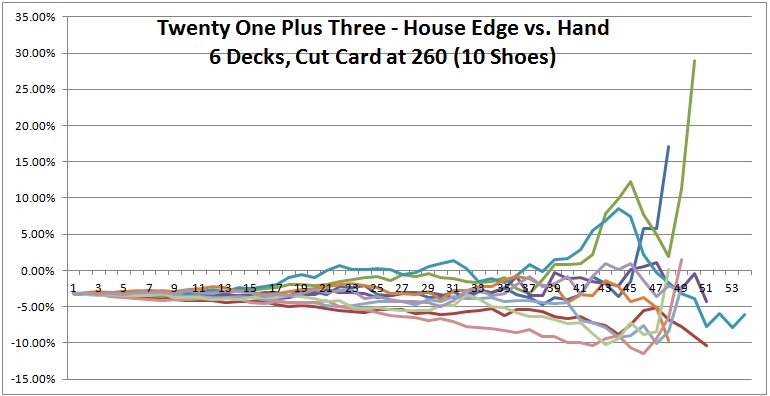 twenty one plus three - house edge vs. hand