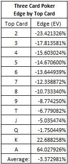 Three Card Poker - Edge by Top Card