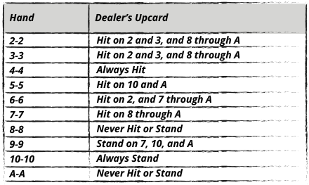 4/6/8 Decks, H17, NDAS Hitting and Standing Pairs