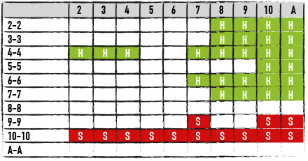 4/6/8 Decks, H17 and DAS Hitting and Standing Pairs