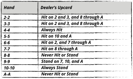 4/6/8 Decks, S17, NDAS Hitting and Standing Pairs