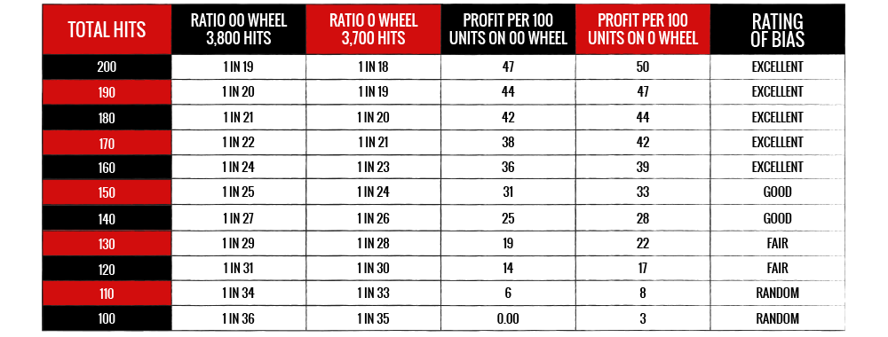 Biased Wheel Chart