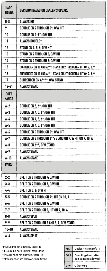 DOUBLE DECK, H17, DAS - STRATEGY TABLE