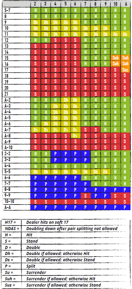 DOUBLE DECK, H17, NDAS - STRATEGY CHART