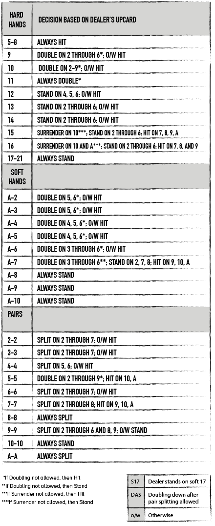 DOUBLE DECK, S17, DAS - STRATEGY TABLE