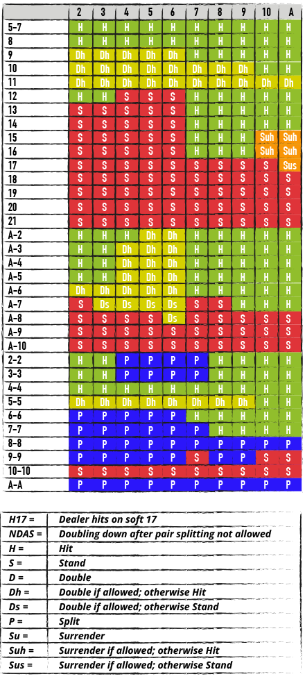 DOUBLE DECK, S17, NDAS - STRATEGY CHART