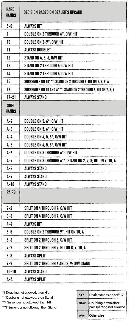 DOUBLE DECK, S17, NDAS - STRATEGY TABLE