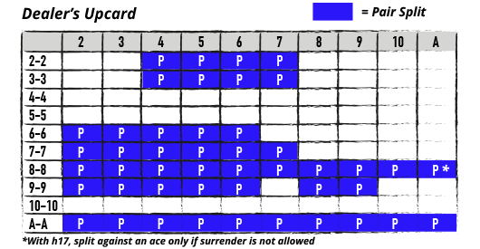 Chart - double deck with NDAS - Dealer's upcard 