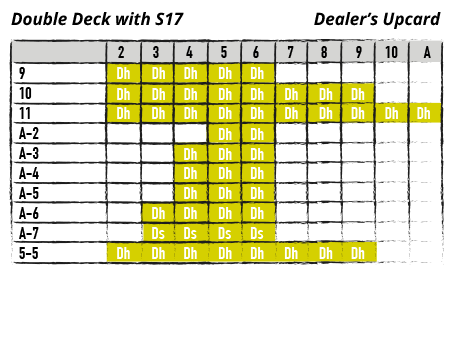 Chart - double deck with S17 - dealer's upcard