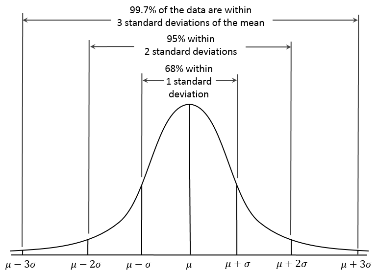 Gaussian curve