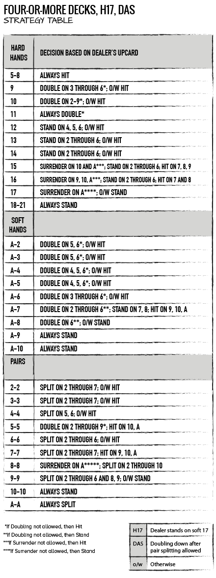 FOUR-OR-MORE DECKS, H17, DAS  STRATEGY TABLE