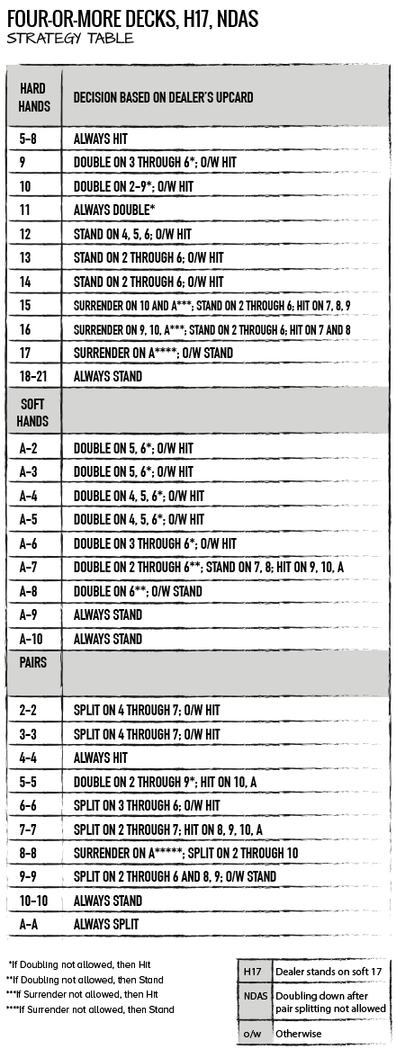 FOUR-OR-MORE DECKS, H17, NDAS  STRATEGY TABLE