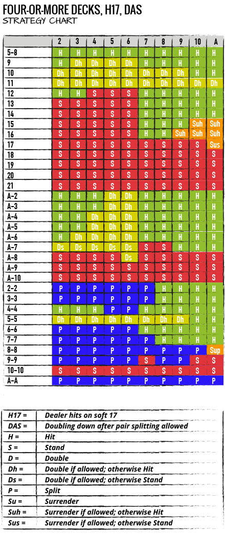 FOUR-OR-MORE DECKS, H17, DAS  STRATEGY CHART