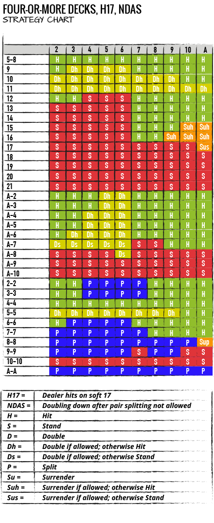 FOUR-OR-MORE DECKS, H17, NDAS  STRATEGY CHART