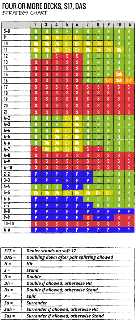 FOUR-OR-MORE DECKS, S17, DAS  STRATEGY CHART