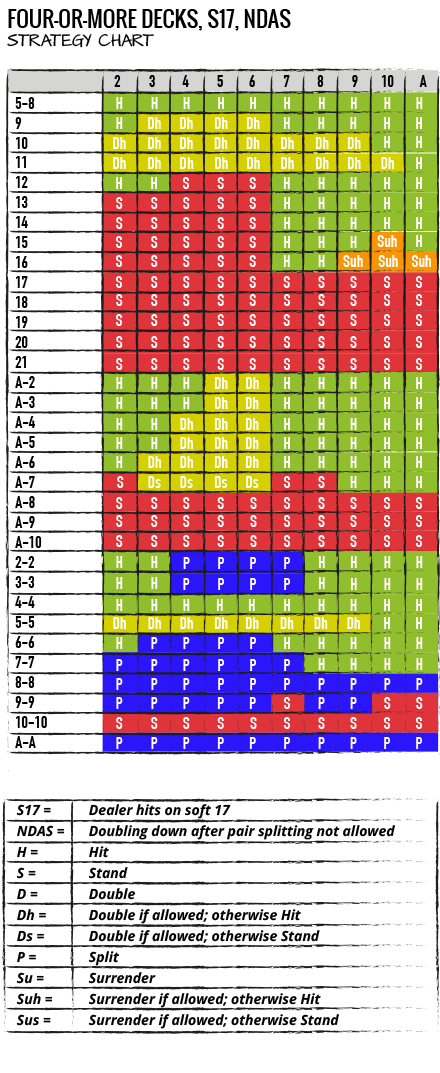 FOUR-OR-MORE DECKS, S17, NDAS  STRATEGY CHART