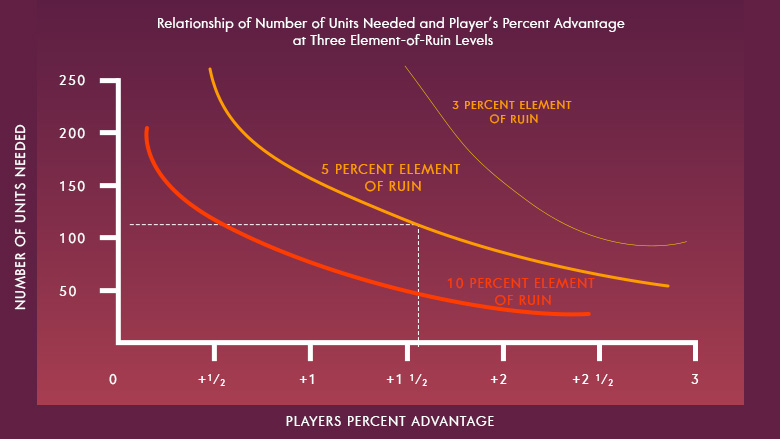 Relationship of numbers of units needed and player's percent advantage at three elements-of-ruin levels