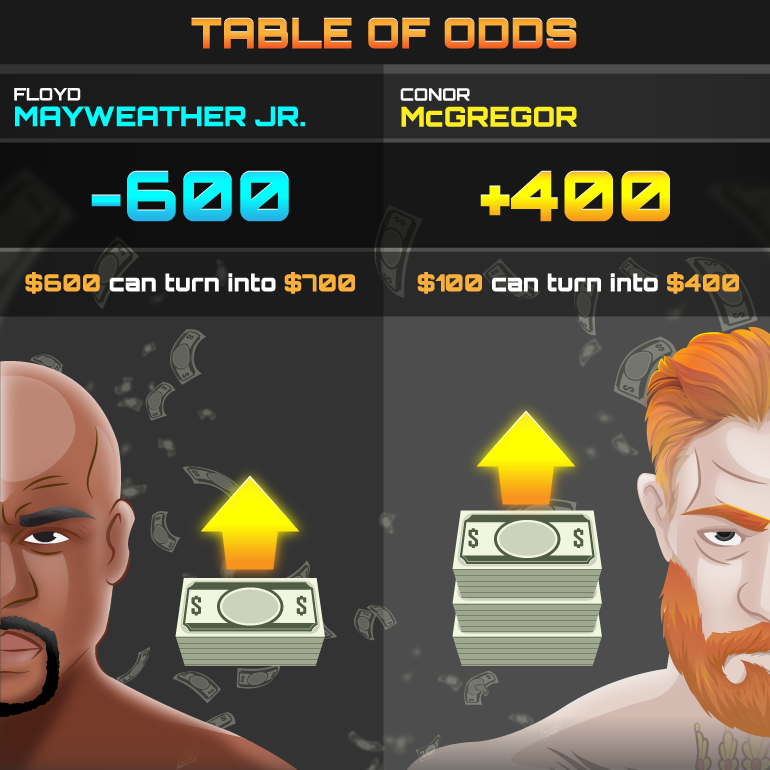 Mayweather vs. McGregor - Table Odds