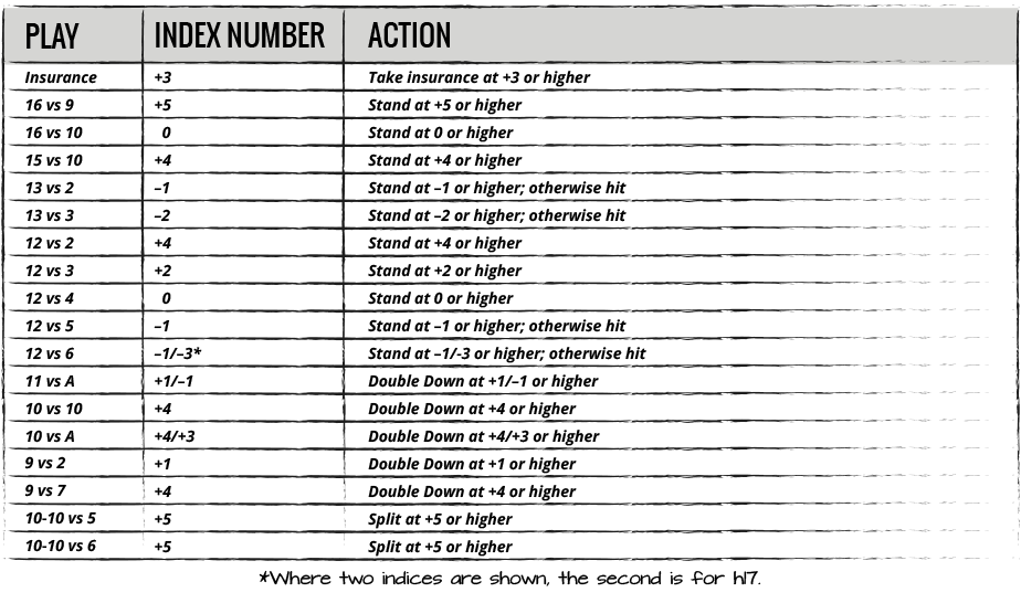 Multi-Deck Indices