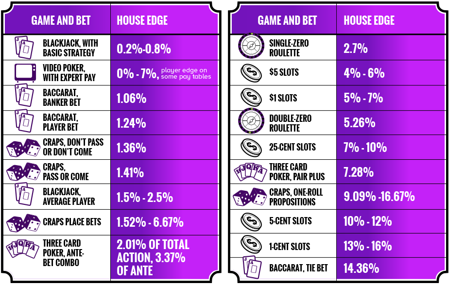 Slot Machines vs. Other Games: House Edge