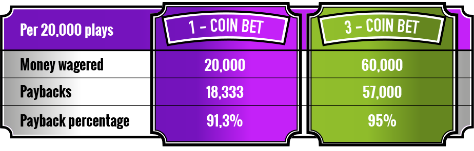 Play Per 20000 Plays coin bet