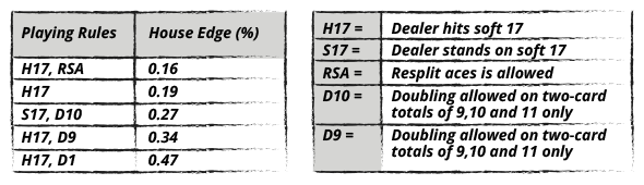 Playing rules & house edge