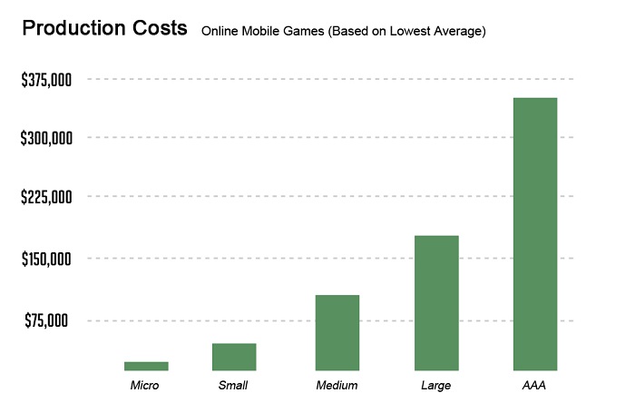 Production Costs Mobile