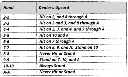 Single Deck, H17, NDAS Hitting and Standing Pairs