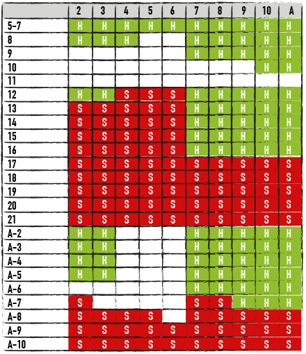 Single Deck, H17 Hitting and Standing Hard and Soft Hands