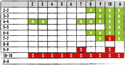 Single Deck, H17 and DAS Hitting and Standing Pairs