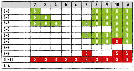 Single Deck, H17, NDAS Hitting and Standing Pairs