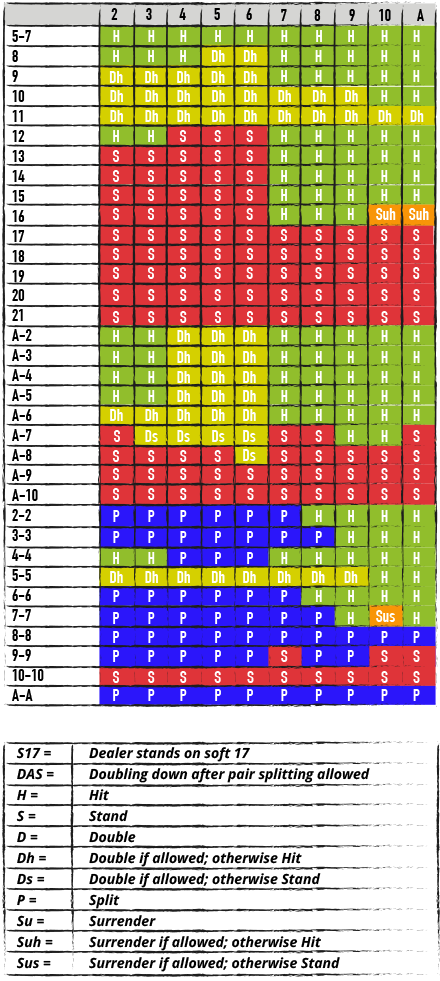 single deck s17 das chart