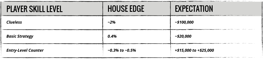 Skill Level Graph