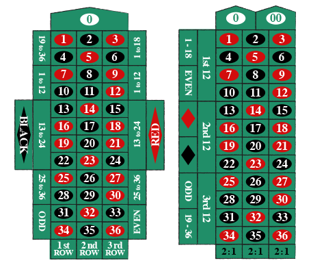 Types of roulette bets