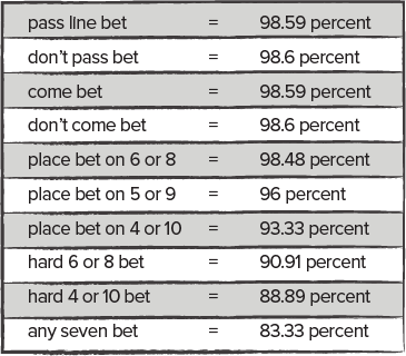 Sample payback / return listing for craps bets.
