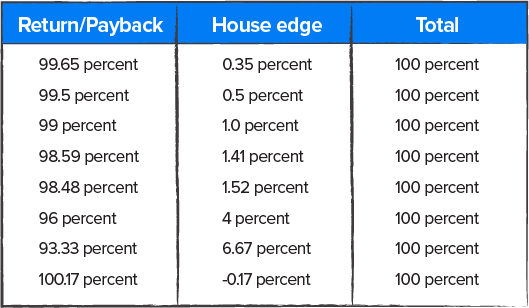 House Edge and Total Chart