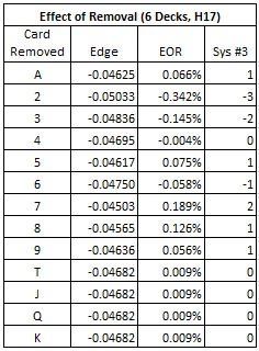 Effect of Removal (6Decks, H17) - the EOR’s for this pay table, along with a card counting system based on these EOR’s