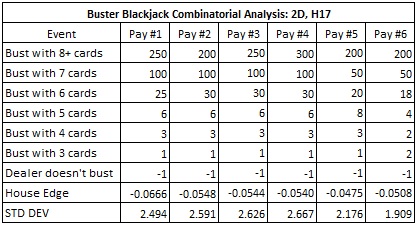 Buster Blackjack Combinatorial Analysis: 2D, H17 - simulated one hundred million (100,000,000) two-deck shoes, with the cut card placed at 75 cards (29 cards from the end)