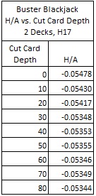 the house edge for various cut card placements from 0 cards to 80 cards for the two-deck version of BBJ using pay table #2 - Buster Blavkjack H/A vs. Cut Card Depth 2 Decks, H17