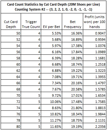 Card Count Statistics by Cut Card Depth (20M Shoes Per Line) Counting System #2 - (3,2,2,1,0,-2,0,-1,-1,-1)