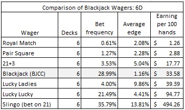 comparison of blackjack wagers 6D