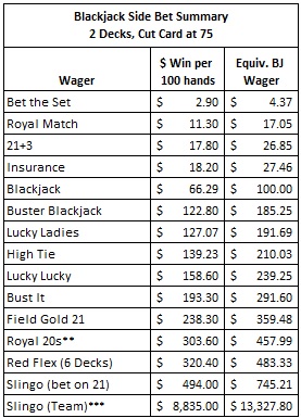 blackjack side bet summary 2 decks, cut card at 75