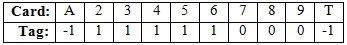 High-Low card counting system