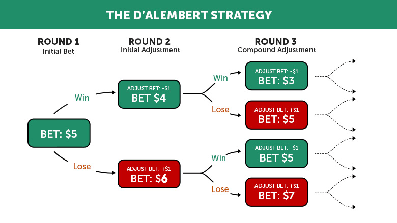 D'Alembert strategy module