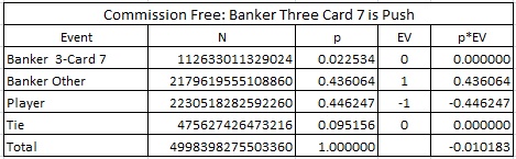 commision free: banker three card 7 is push