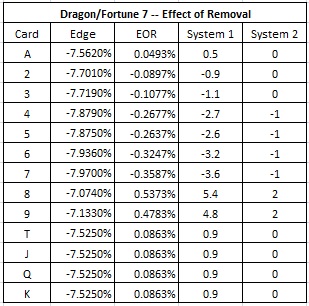 dragon/fortune effect of removal