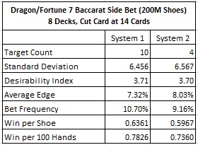 dragon/fortune 7 baccarat side bet (200M Shoes) 8 Decks, Cut card at 14 Cards